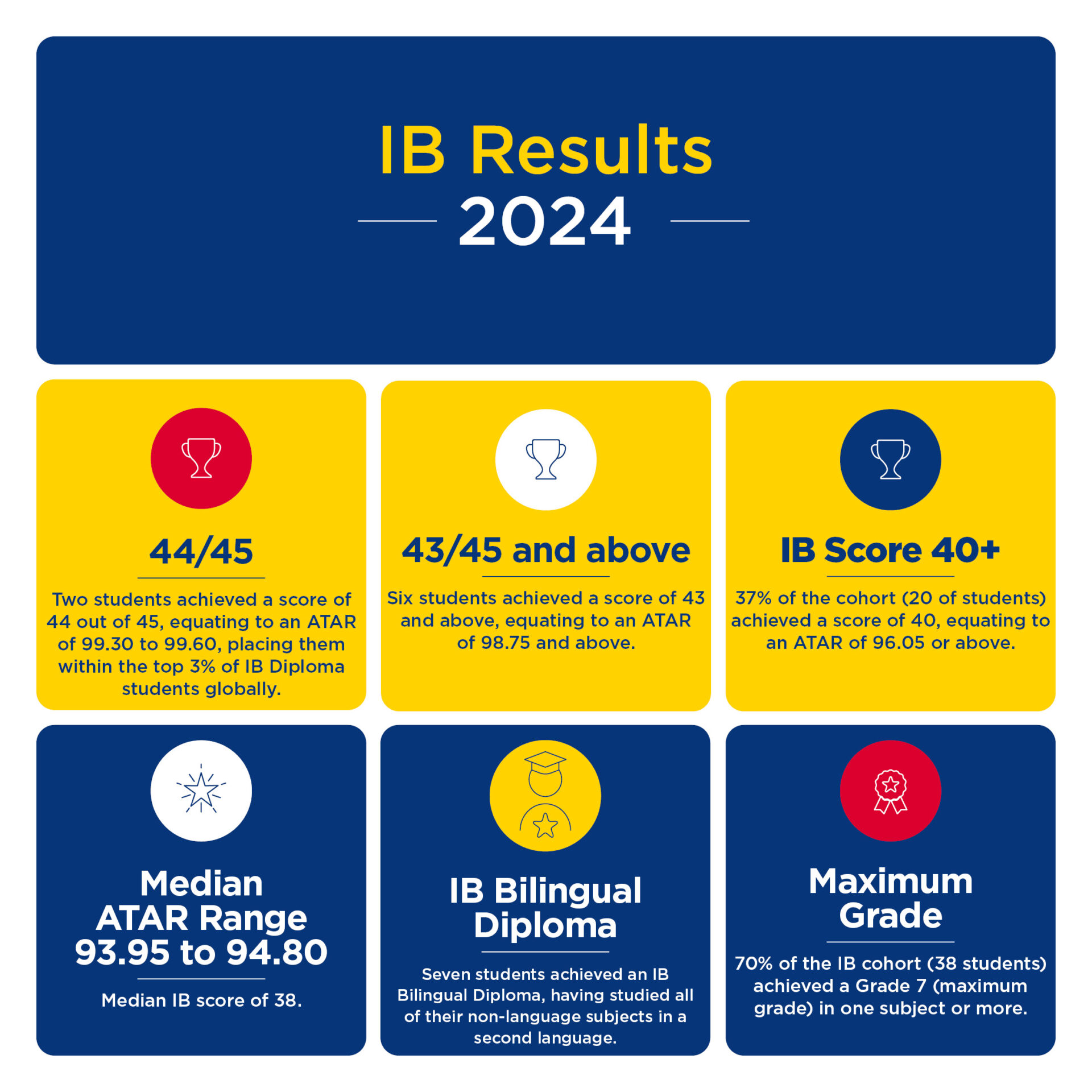 2024 Outstanding IB Results Ravenswood School For Girls